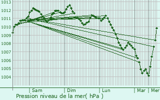 Graphe de la pression atmosphrique prvue pour Syren