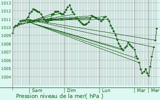 Graphe de la pression atmosphrique prvue pour Filsdorf