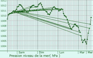 Graphe de la pression atmosphrique prvue pour Noerdange