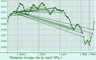 Graphe de la pression atmosphrique prvue pour La Roche-en-Ardenne