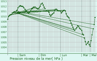 Graphe de la pression atmosphrique prvue pour Pulvermhle