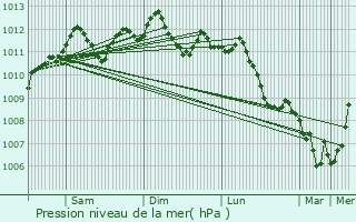 Graphe de la pression atmosphrique prvue pour Grez-Doiceau