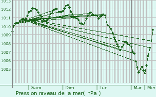 Graphe de la pression atmosphrique prvue pour Maisons Alteschmeltz
