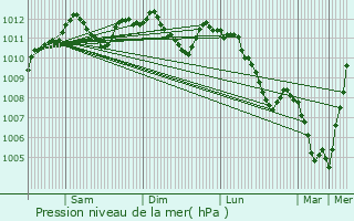 Graphe de la pression atmosphrique prvue pour Redange-sur-Attert