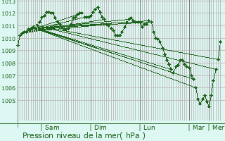 Graphe de la pression atmosphrique prvue pour Staekaul