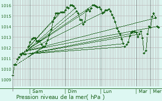 Graphe de la pression atmosphrique prvue pour Cadenet