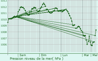 Graphe de la pression atmosphrique prvue pour Boechout