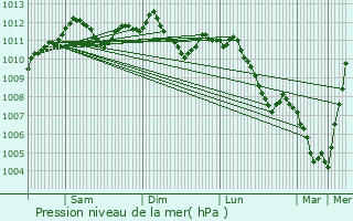 Graphe de la pression atmosphrique prvue pour Alzingen