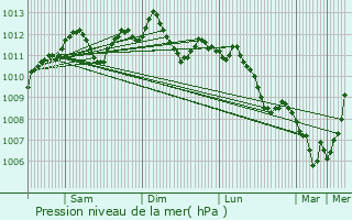 Graphe de la pression atmosphrique prvue pour Profondeville