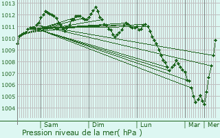 Graphe de la pression atmosphrique prvue pour Peppange