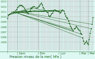 Graphe de la pression atmosphrique prvue pour Roedgen