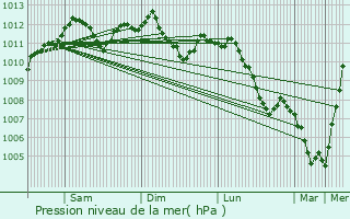 Graphe de la pression atmosphrique prvue pour Pontpierre