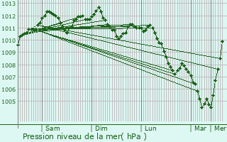 Graphe de la pression atmosphrique prvue pour Bergem