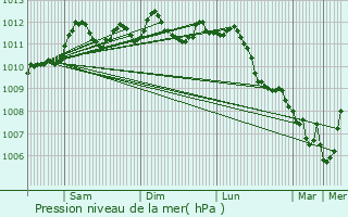 Graphe de la pression atmosphrique prvue pour Essen