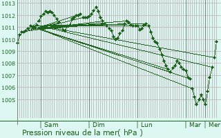 Graphe de la pression atmosphrique prvue pour Hivange