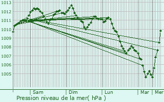 Graphe de la pression atmosphrique prvue pour Bettange-sur-Mess