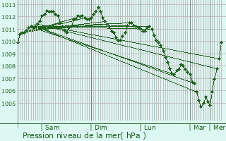 Graphe de la pression atmosphrique prvue pour Differdange