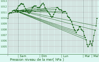 Graphe de la pression atmosphrique prvue pour Etalle