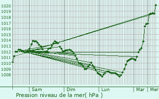 Graphe de la pression atmosphrique prvue pour Agen