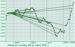 Graphe de la pression atmosphrique prvue pour Chtillon-sur-Chalaronne