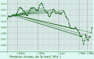 Graphe de la pression atmosphrique prvue pour Linkebeek