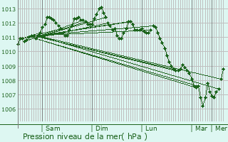 Graphe de la pression atmosphrique prvue pour Holsbeek