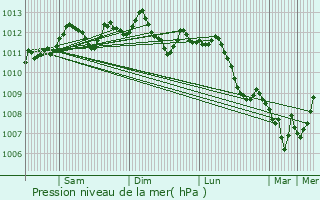 Graphe de la pression atmosphrique prvue pour Herzele