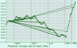 Graphe de la pression atmosphrique prvue pour Chtelaillon-Plage