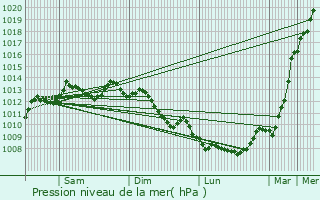 Graphe de la pression atmosphrique prvue pour Baron