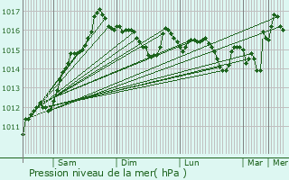 Graphe de la pression atmosphrique prvue pour Sartne