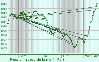 Graphe de la pression atmosphrique prvue pour Montlimar