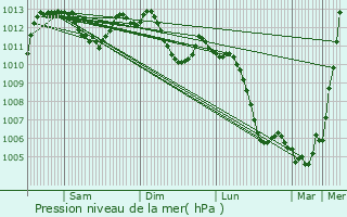 Graphe de la pression atmosphrique prvue pour Mulhouse