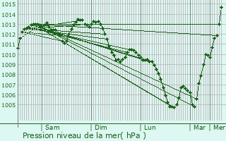 Graphe de la pression atmosphrique prvue pour Thonon-les-Bains