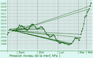 Graphe de la pression atmosphrique prvue pour Bordeaux