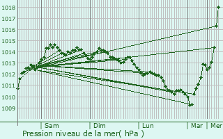 Graphe de la pression atmosphrique prvue pour Saint-Pol-de-Lon