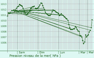 Graphe de la pression atmosphrique prvue pour Chimay