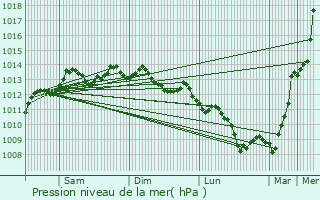 Graphe de la pression atmosphrique prvue pour Lanester