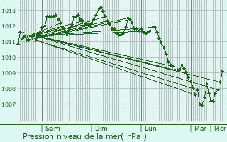 Graphe de la pression atmosphrique prvue pour Dentergem