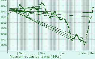 Graphe de la pression atmosphrique prvue pour Paris 20me Arrondissement