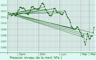 Graphe de la pression atmosphrique prvue pour Zwevegem