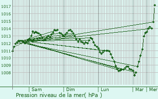 Graphe de la pression atmosphrique prvue pour Saint-Av