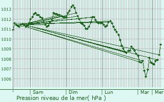 Graphe de la pression atmosphrique prvue pour Frasnes-lez-Anvaing