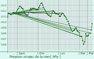 Graphe de la pression atmosphrique prvue pour Dour