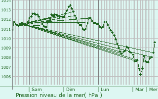 Graphe de la pression atmosphrique prvue pour Pruwelz