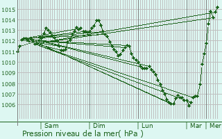 Graphe de la pression atmosphrique prvue pour Noyant-de-Touraine