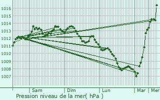 Graphe de la pression atmosphrique prvue pour Nivillac