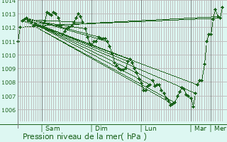 Graphe de la pression atmosphrique prvue pour Marseille