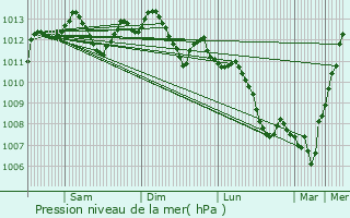 Graphe de la pression atmosphrique prvue pour Fosses