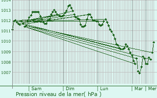 Graphe de la pression atmosphrique prvue pour La Chapelle-d