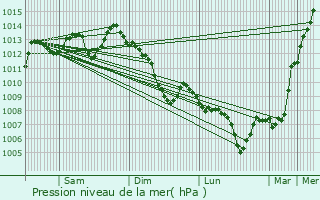 Graphe de la pression atmosphrique prvue pour Aubenas